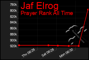 Total Graph of Jaf Elrog