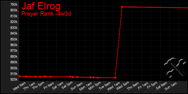 Last 31 Days Graph of Jaf Elrog