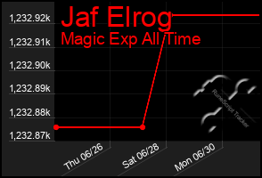 Total Graph of Jaf Elrog