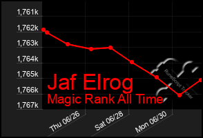 Total Graph of Jaf Elrog