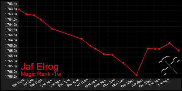 Last 7 Days Graph of Jaf Elrog