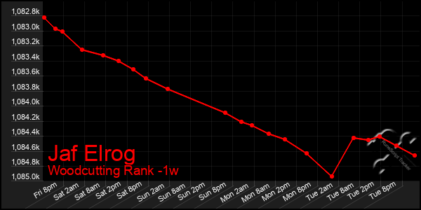 Last 7 Days Graph of Jaf Elrog