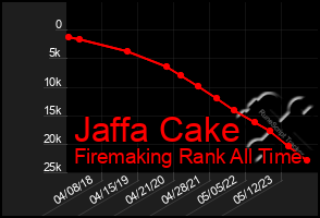 Total Graph of Jaffa Cake