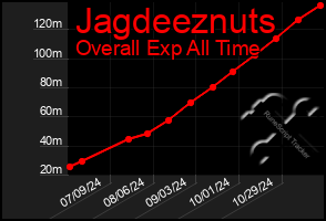 Total Graph of Jagdeeznuts