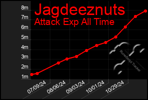 Total Graph of Jagdeeznuts