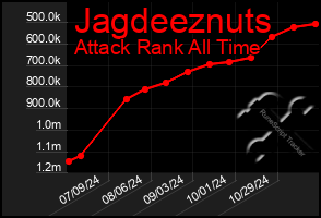 Total Graph of Jagdeeznuts