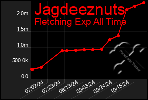 Total Graph of Jagdeeznuts