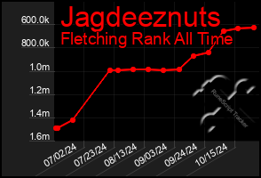 Total Graph of Jagdeeznuts