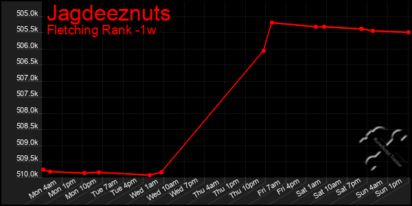 Last 7 Days Graph of Jagdeeznuts