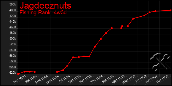 Last 31 Days Graph of Jagdeeznuts