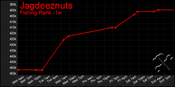 Last 7 Days Graph of Jagdeeznuts