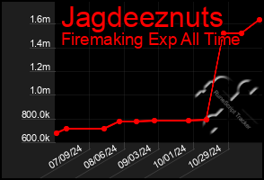 Total Graph of Jagdeeznuts