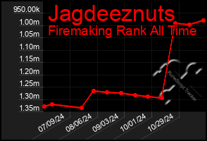 Total Graph of Jagdeeznuts