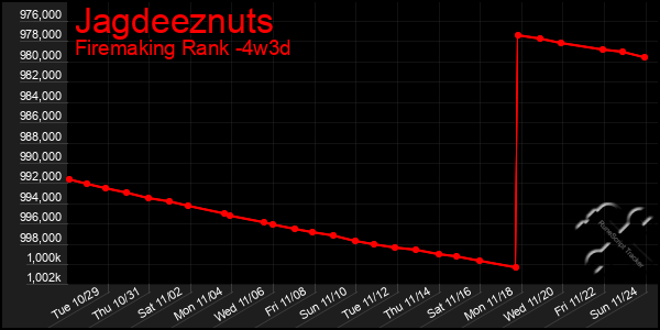 Last 31 Days Graph of Jagdeeznuts