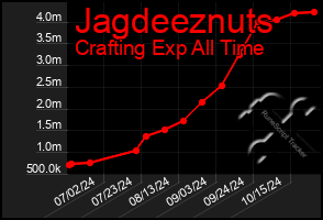 Total Graph of Jagdeeznuts