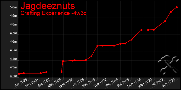 Last 31 Days Graph of Jagdeeznuts