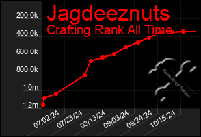 Total Graph of Jagdeeznuts