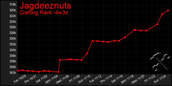 Last 31 Days Graph of Jagdeeznuts