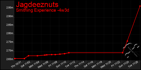 Last 31 Days Graph of Jagdeeznuts