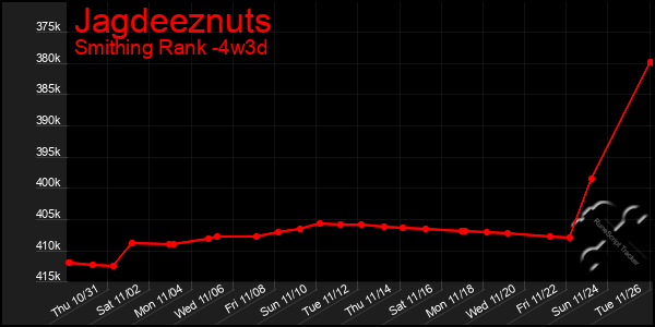 Last 31 Days Graph of Jagdeeznuts