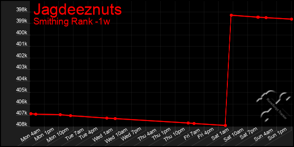 Last 7 Days Graph of Jagdeeznuts