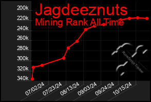 Total Graph of Jagdeeznuts