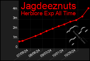 Total Graph of Jagdeeznuts