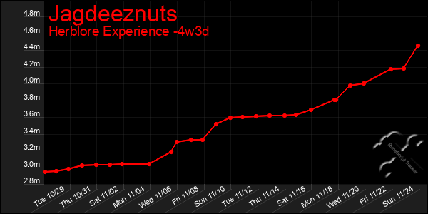 Last 31 Days Graph of Jagdeeznuts