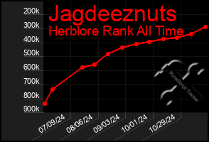 Total Graph of Jagdeeznuts