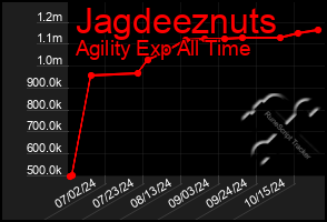 Total Graph of Jagdeeznuts