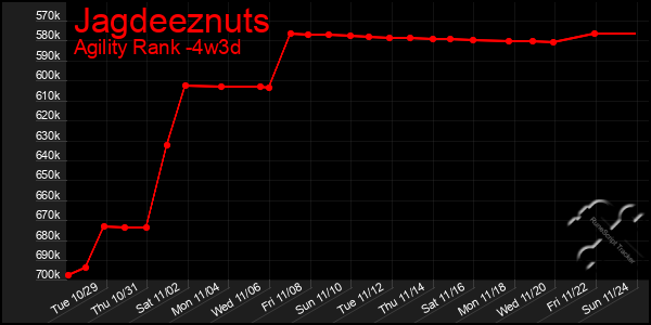 Last 31 Days Graph of Jagdeeznuts