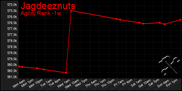 Last 7 Days Graph of Jagdeeznuts