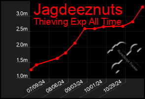 Total Graph of Jagdeeznuts