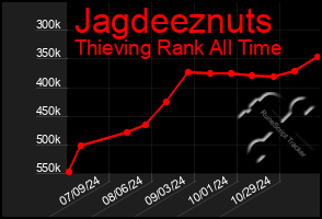 Total Graph of Jagdeeznuts