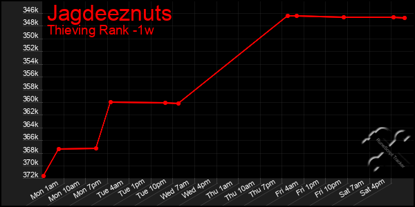 Last 7 Days Graph of Jagdeeznuts