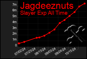 Total Graph of Jagdeeznuts