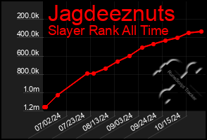 Total Graph of Jagdeeznuts