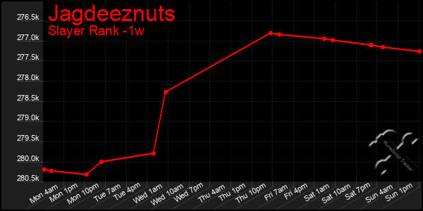 Last 7 Days Graph of Jagdeeznuts