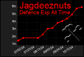 Total Graph of Jagdeeznuts