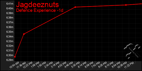 Last 24 Hours Graph of Jagdeeznuts