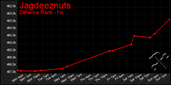 Last 7 Days Graph of Jagdeeznuts