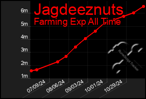 Total Graph of Jagdeeznuts