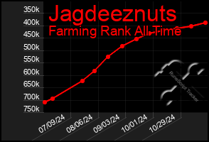 Total Graph of Jagdeeznuts