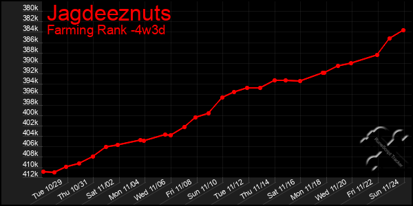 Last 31 Days Graph of Jagdeeznuts