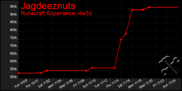 Last 31 Days Graph of Jagdeeznuts