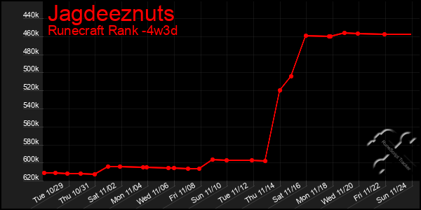 Last 31 Days Graph of Jagdeeznuts