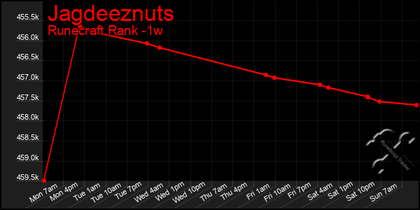 Last 7 Days Graph of Jagdeeznuts