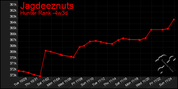 Last 31 Days Graph of Jagdeeznuts