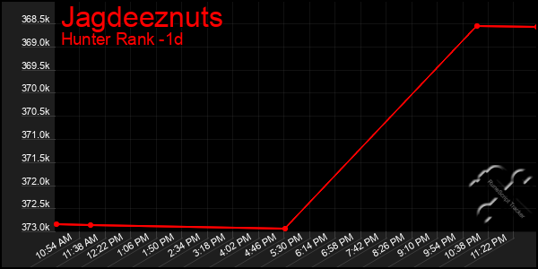 Last 24 Hours Graph of Jagdeeznuts