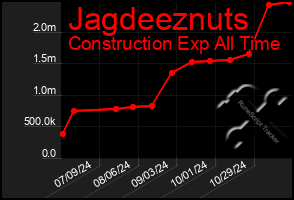 Total Graph of Jagdeeznuts